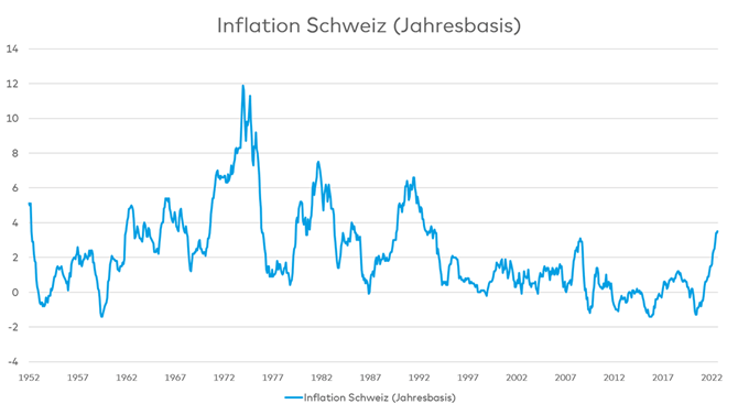 Inflation Schweiz