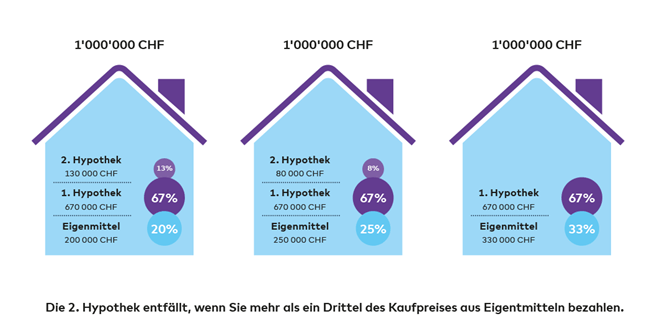 Die Grafik zeigt die mögliche Verteilung von erster und zweiter Hypothek und Eigenkapital bei der Immobilienfinanzierung.