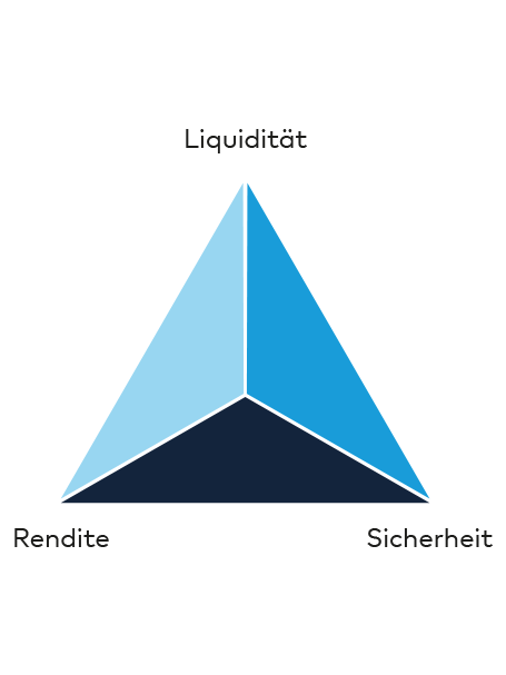 Die Grafik zeigt das magische Dreieck der Geldanlage, was beim Geld Anlegen für Anfänger nützlich ist.