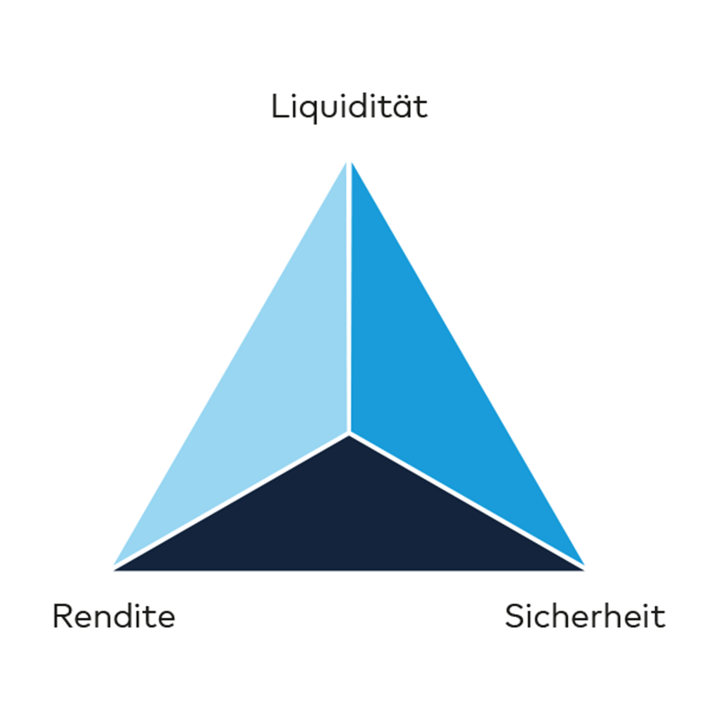 Die Grafik zeigt das magische Dreieck der Geldanlage.