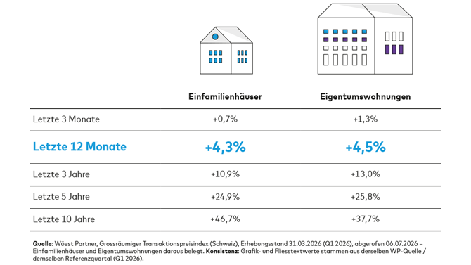 Grafik: Die Veränderung der Transaktionspreise für Einfamilienhäuser und Eigentumswohnungen sind im Q1 2026 im Vergleich zum Vorjahres-Quartal um 4,3% bzw. 4,5% gestiegen.