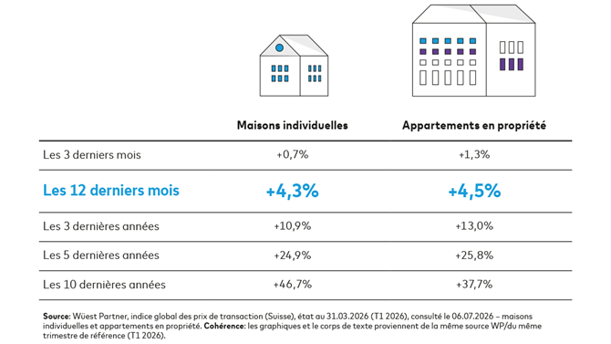 Graphique: au premier trimestre de 2026, le prix de la transaction a évolué en augmentant de 4,3% pour les maisons individuelles et de 4,5% pour les appartements en propriété par rapport au trimestre correspondant de l’année précédente.