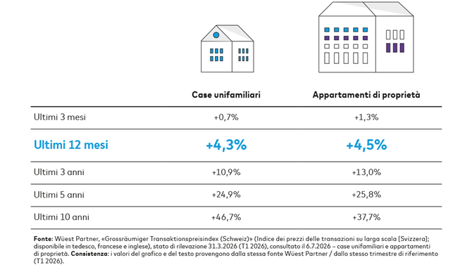 Grafico: nel primo trimestre 2026, la variazione dei prezzi delle transazioni per case unifamiliari e appartamenti di proprietà è aumentata rispettivamente del 4,3% e del 4,5% rispetto allo stesso trimestre dell'anno precedente.